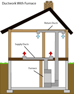 Here's a look at some supply and return ducts working with your furnace.